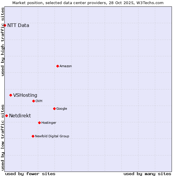 Market position of VSHosting vs. Netdirekt vs. NTT Data