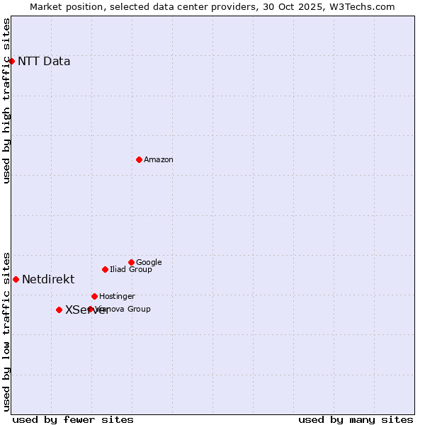 Market position of XServer vs. Netdirekt vs. NTT Data
