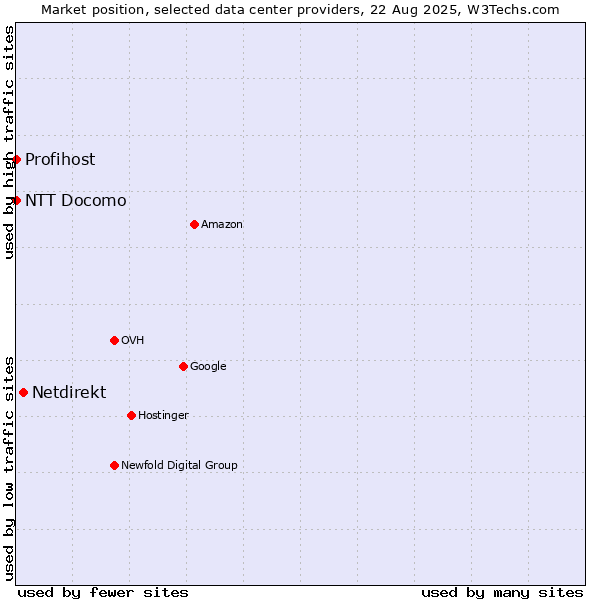 Market position of Netdirekt vs. NTT Docomo vs. Profihost