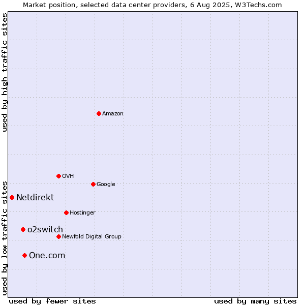 Market position of One.com vs. o2switch vs. Netdirekt