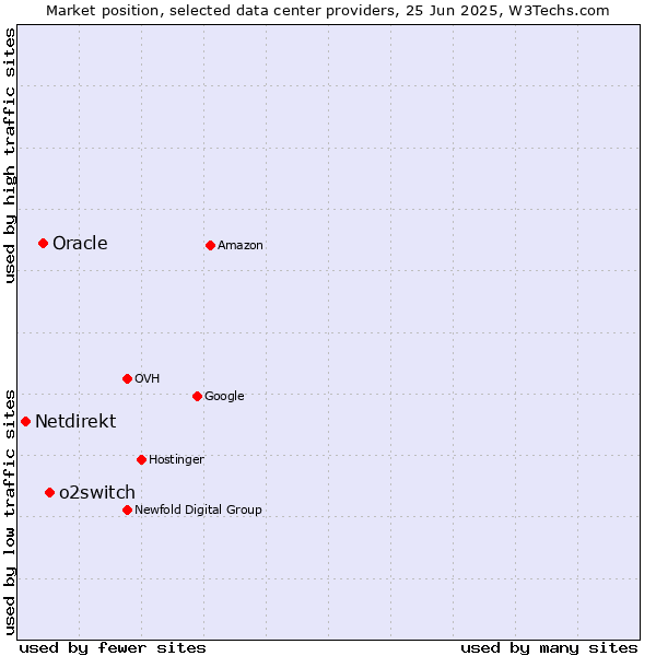 Market position of o2switch vs. Oracle vs. Netdirekt