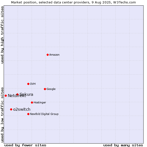 Market position of Sakura vs. o2switch vs. Netdirekt
