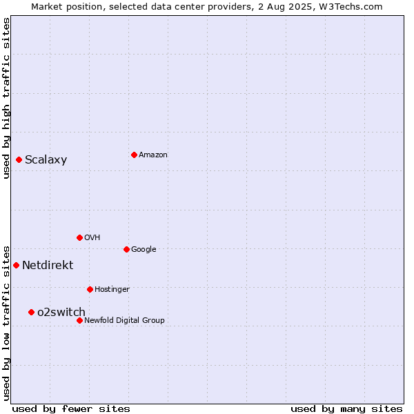 Market position of o2switch vs. Scalaxy vs. Netdirekt