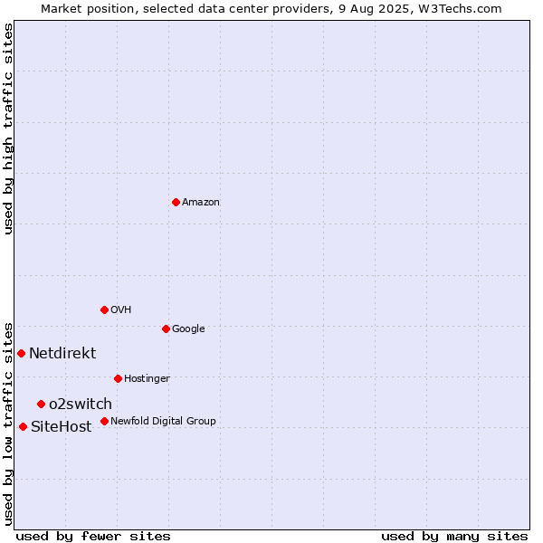 Market position of o2switch vs. SiteHost vs. Netdirekt