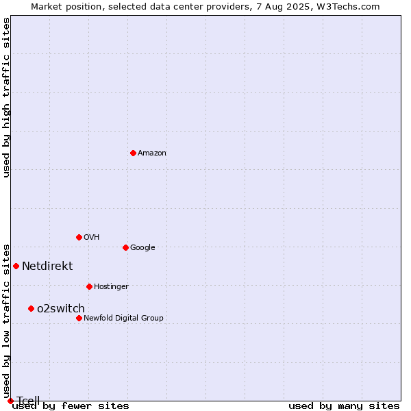 Market position of o2switch vs. Netdirekt vs. Tcell