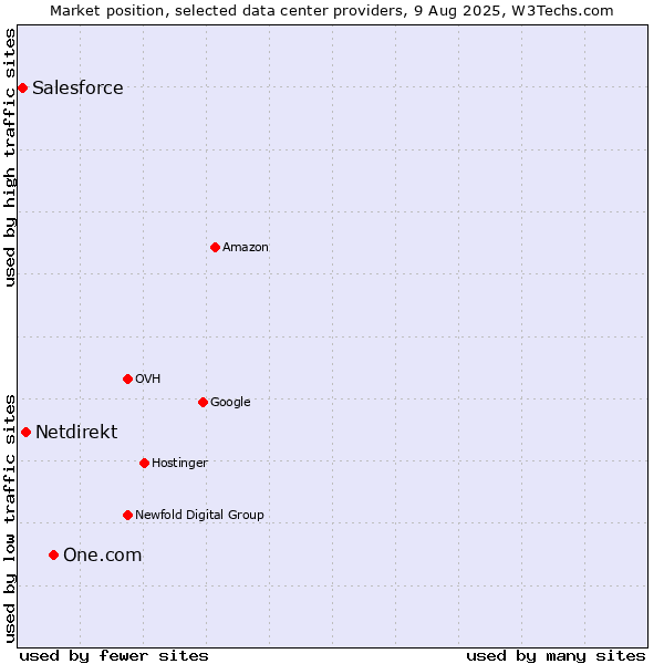 Market position of One.com vs. Netdirekt vs. Salesforce