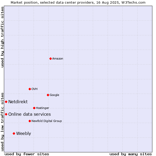 Market position of Weebly vs. Online data services vs. Netdirekt