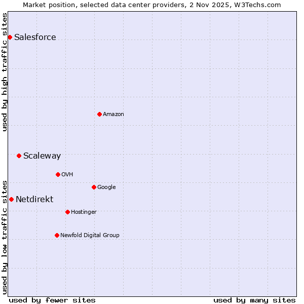 Market position of Scaleway vs. Netdirekt vs. Salesforce