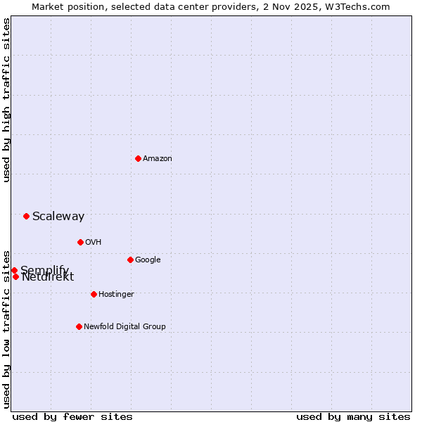Market position of Scaleway vs. Netdirekt vs. Semplify