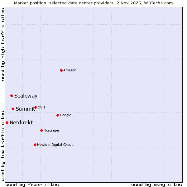 Market position of Summit vs. Scaleway vs. Netdirekt