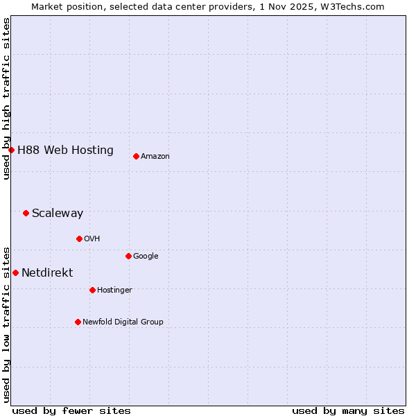 Market position of Scaleway vs. Netdirekt vs. H88 Web Hosting