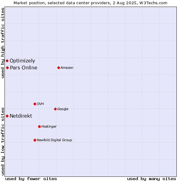 Market position of Pars Online vs. Optimizely vs. Netdirekt