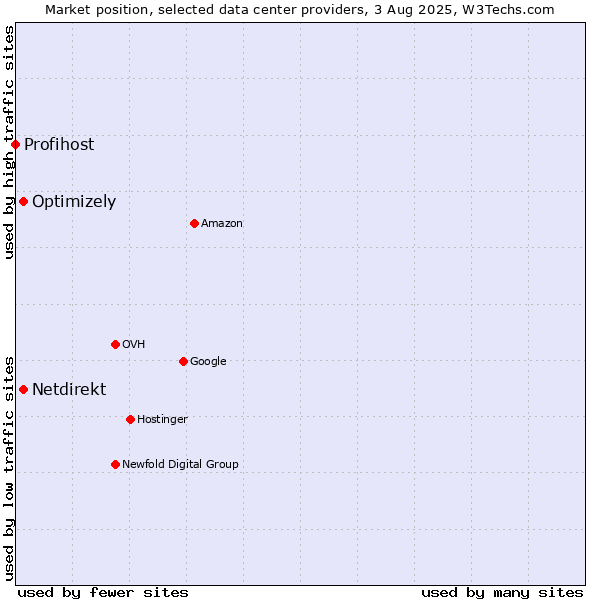 Market position of Optimizely vs. Netdirekt vs. Profihost