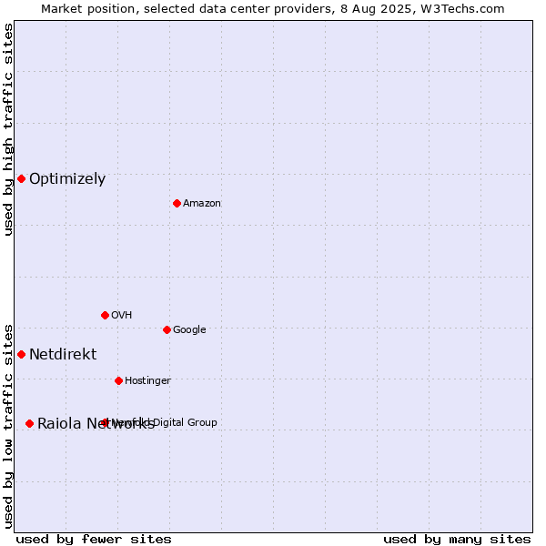 Market position of Raiola Networks vs. Optimizely vs. Netdirekt