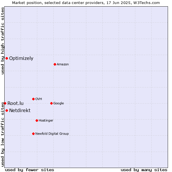 Market position of Optimizely vs. Netdirekt vs. Root.lu