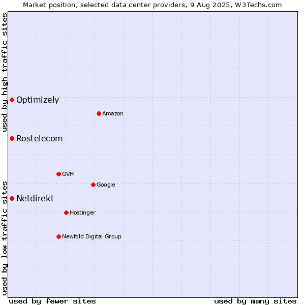 Market position of Rostelecom vs. Optimizely vs. Netdirekt