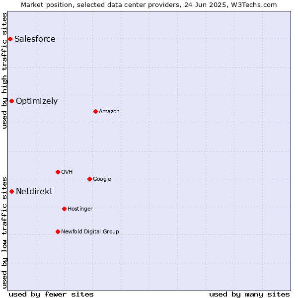 Market position of Optimizely vs. Netdirekt vs. Salesforce