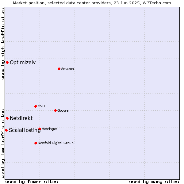 Market position of Optimizely vs. Netdirekt vs. ScalaHosting