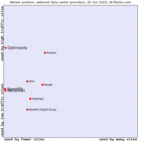 Market position of Optimizely vs. Netdirekt vs. Semplify