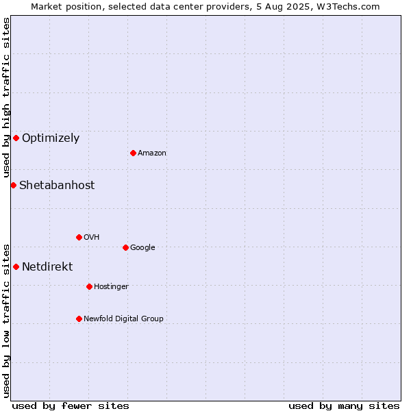 Market position of Optimizely vs. Netdirekt vs. Shetabanhost