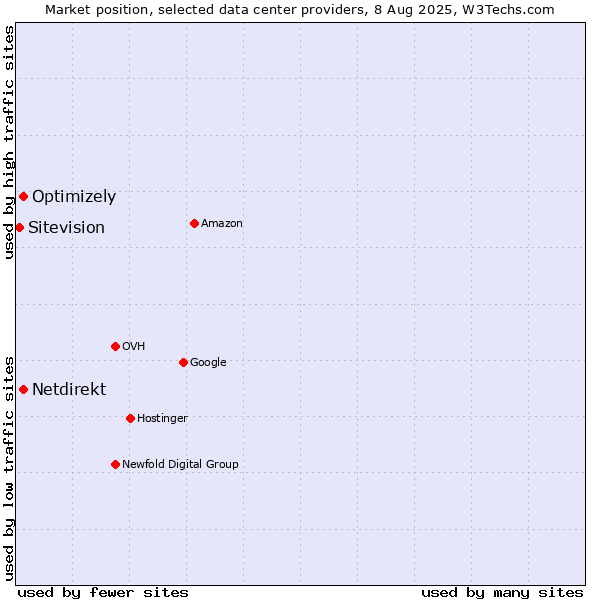 Market position of Optimizely vs. Netdirekt vs. Sitevision