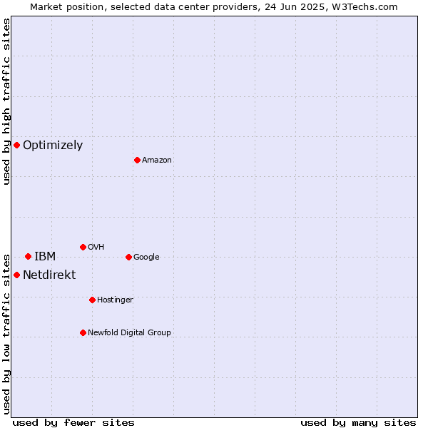 Market position of IBM vs. Optimizely vs. Netdirekt