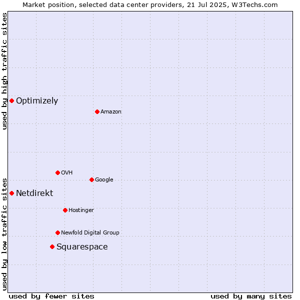 Market position of Squarespace vs. Optimizely vs. Netdirekt