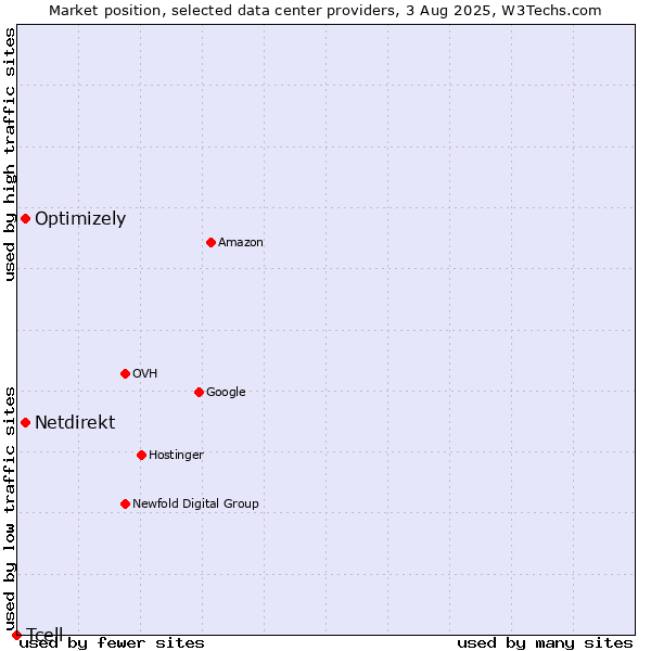Market position of Optimizely vs. Netdirekt vs. Tcell