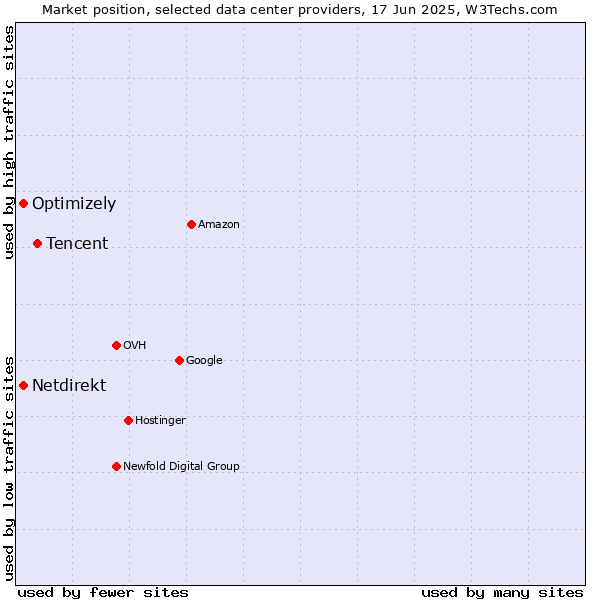 Market position of Tencent vs. Optimizely vs. Netdirekt