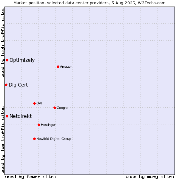 Market position of Optimizely vs. Netdirekt vs. DigiCert
