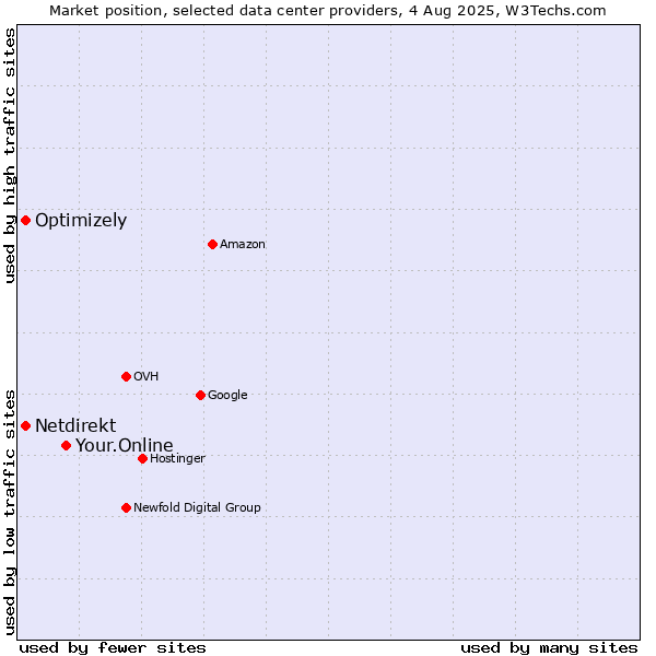 Market position of Your.Online vs. Optimizely vs. Netdirekt