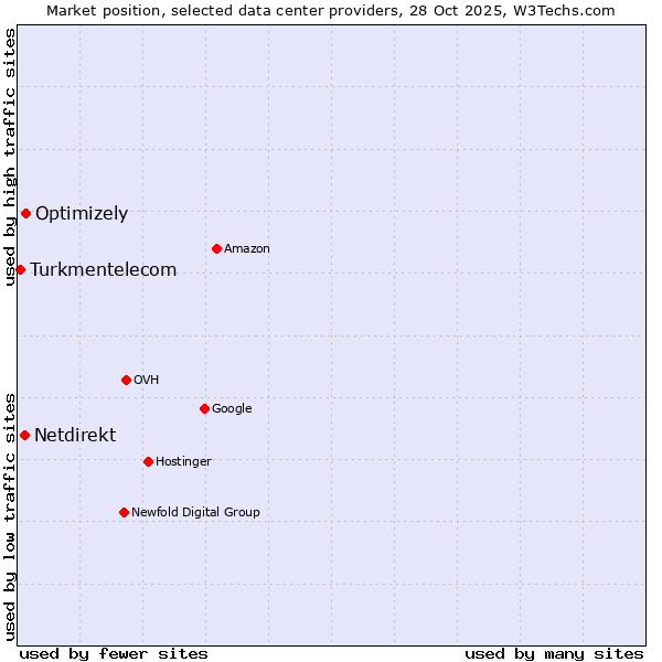 Market position of Optimizely vs. Netdirekt vs. Turkmentelecom