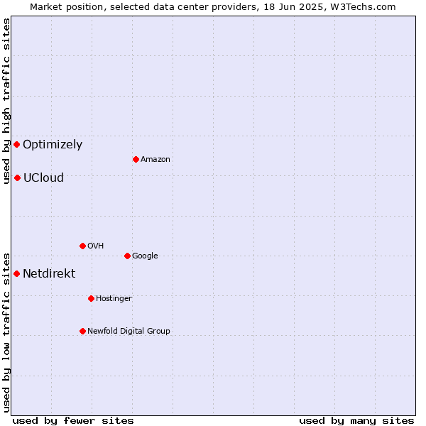 Market position of UCloud vs. Optimizely vs. Netdirekt