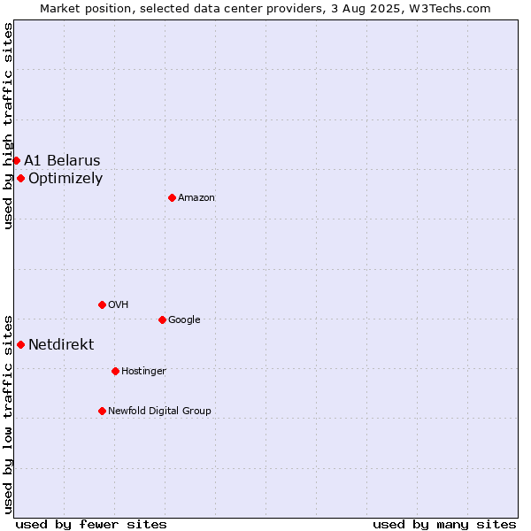 Market position of Optimizely vs. Netdirekt vs. A1 Belarus