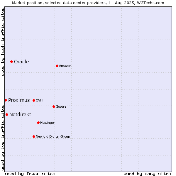 Market position of Oracle vs. Netdirekt vs. Proximus