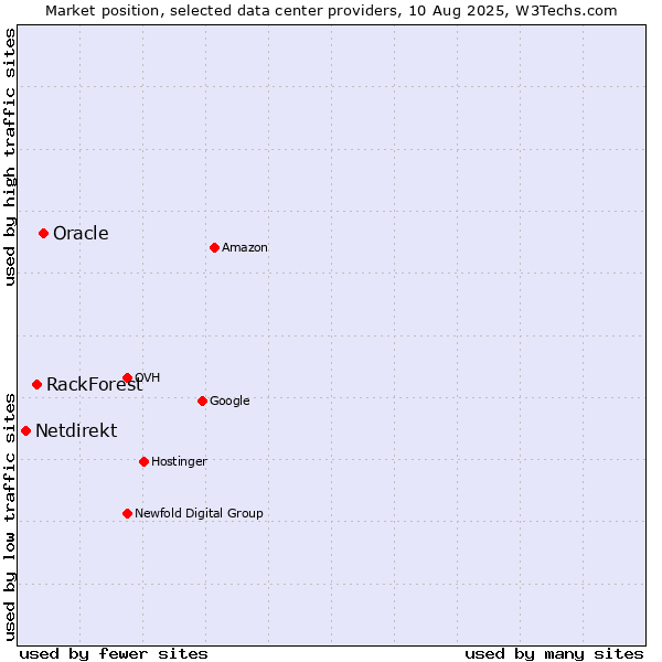 Market position of Oracle vs. RackForest vs. Netdirekt
