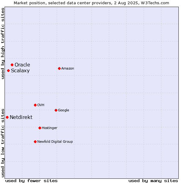 Market position of Oracle vs. Scalaxy vs. Netdirekt