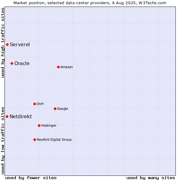 Market position of Oracle vs. Serverel vs. Netdirekt
