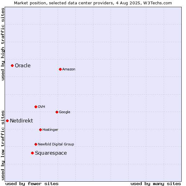 Market position of Squarespace vs. Oracle vs. Netdirekt