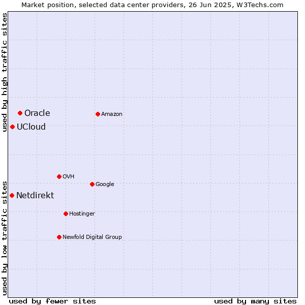 Market position of Oracle vs. UCloud vs. Netdirekt
