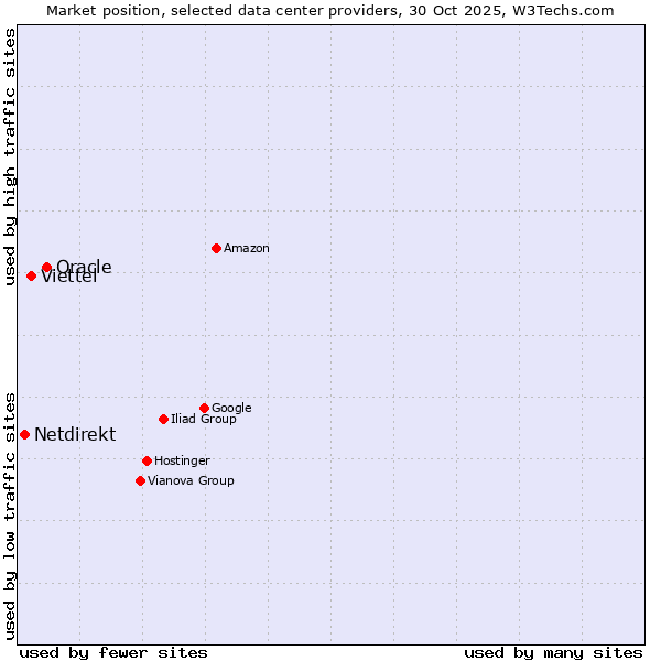 Market position of Oracle vs. Viettel vs. Netdirekt