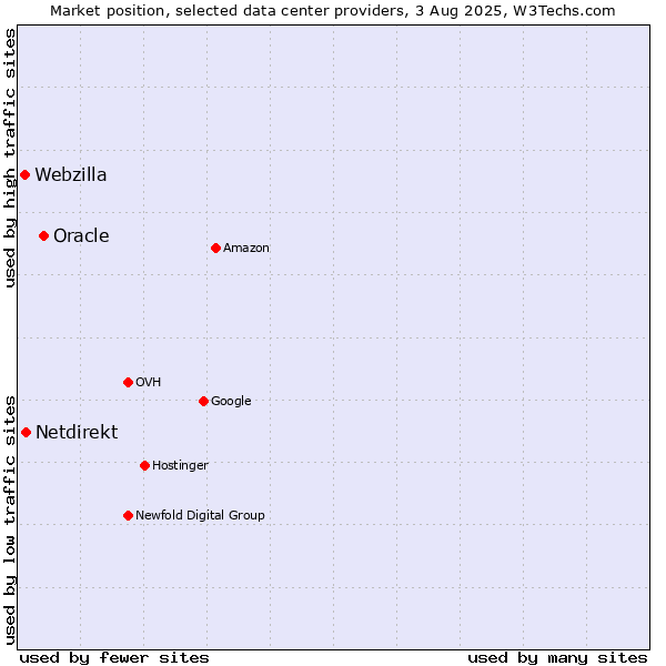 Market position of Oracle vs. Netdirekt vs. Webzilla