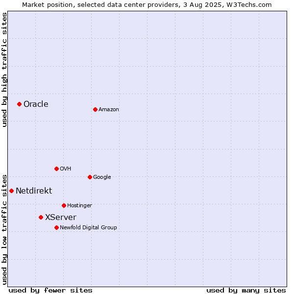 Market position of XServer vs. Oracle vs. Netdirekt