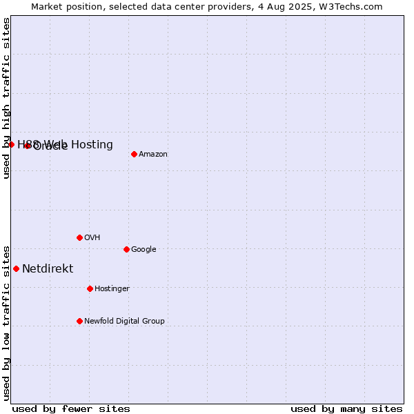 Market position of Oracle vs. Netdirekt vs. H88 Web Hosting