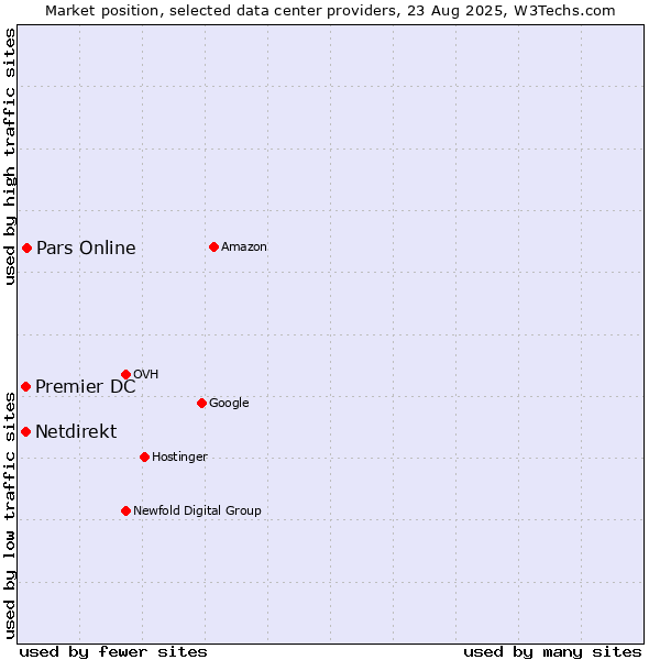 Market position of Pars Online vs. Premier DC vs. Netdirekt