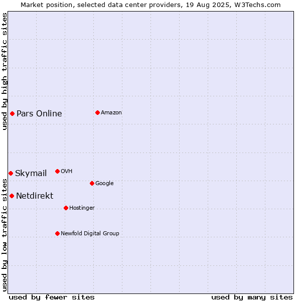 Market position of Pars Online vs. Netdirekt vs. Skymail