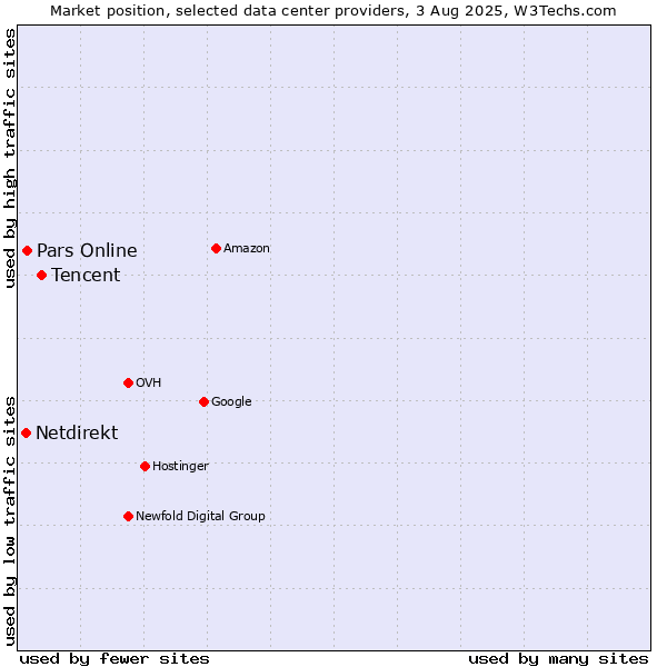 Market position of Tencent vs. Pars Online vs. Netdirekt