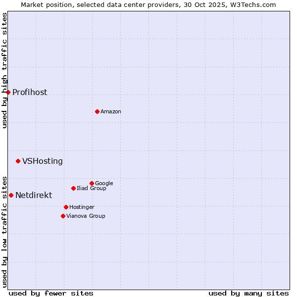 Market position of VSHosting vs. Netdirekt vs. Profihost