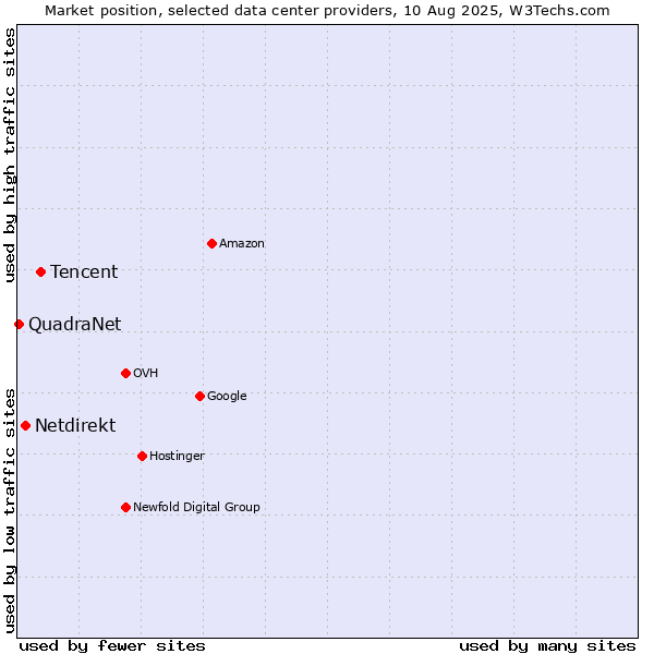 Market position of Tencent vs. Netdirekt vs. QuadraNet
