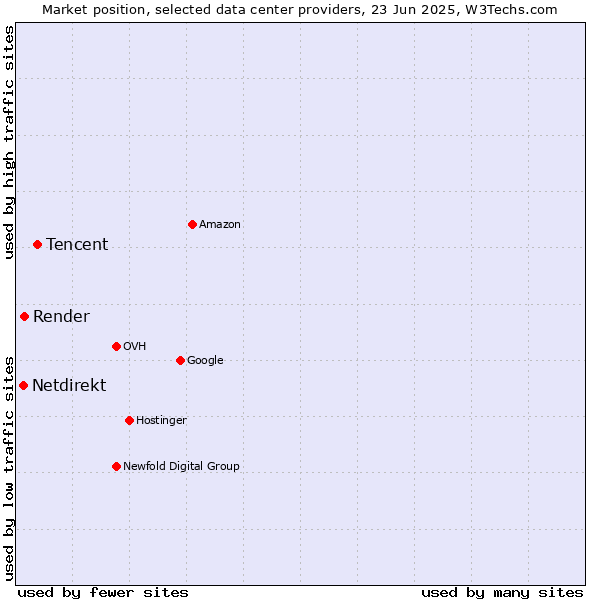 Market position of Tencent vs. Render vs. Netdirekt